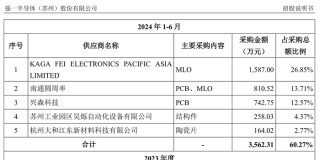强一股份IPO抽中现场检查：七成收入依赖关联交易，关联采购存疑