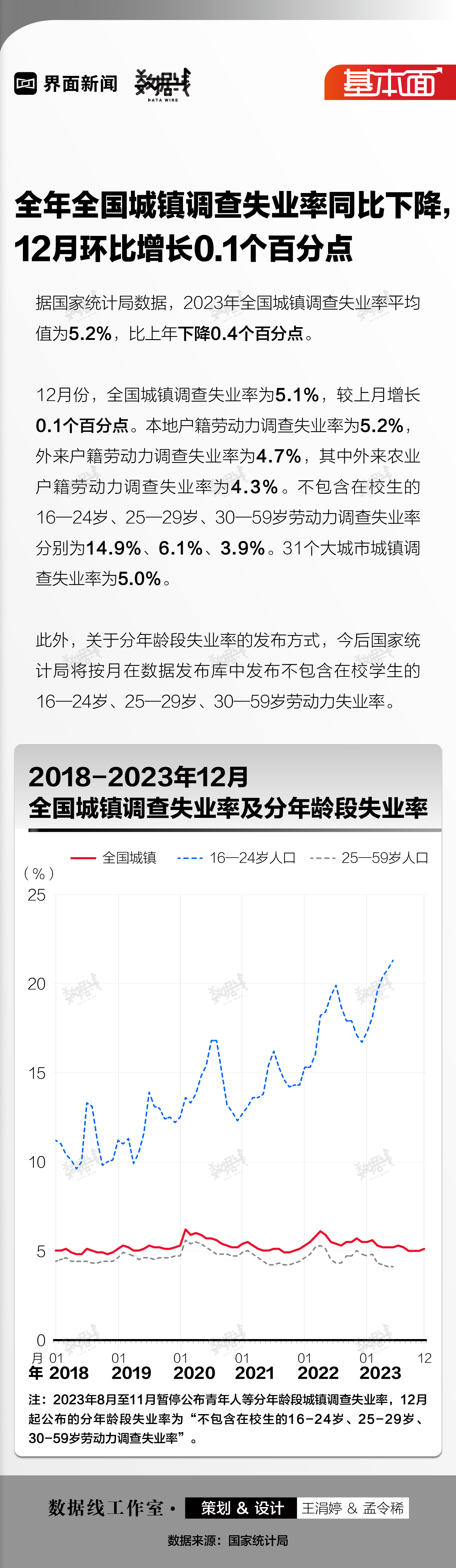基本面 | 全年全国城镇调查失业率同比下降，12月环比增长0.1个百分点  第1张
