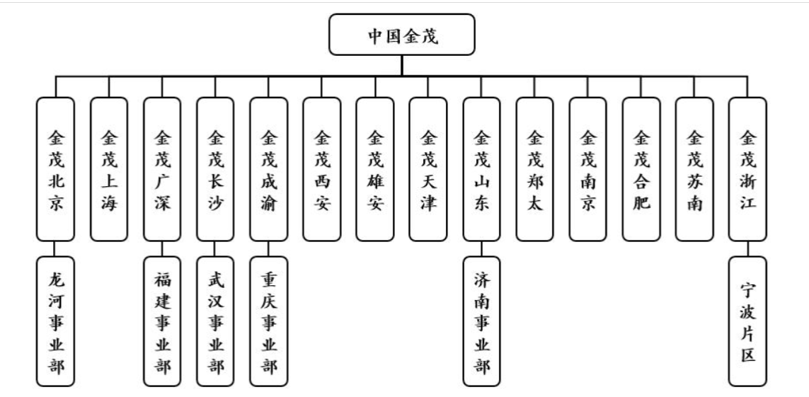 “陶天海时代”的金茂权力版图：任命3名副总裁、14名城市总  第2张