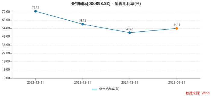 年报双降，一季报倍增，钾肥龙头亚钾国际能上演“V型反转”吗？  第5张