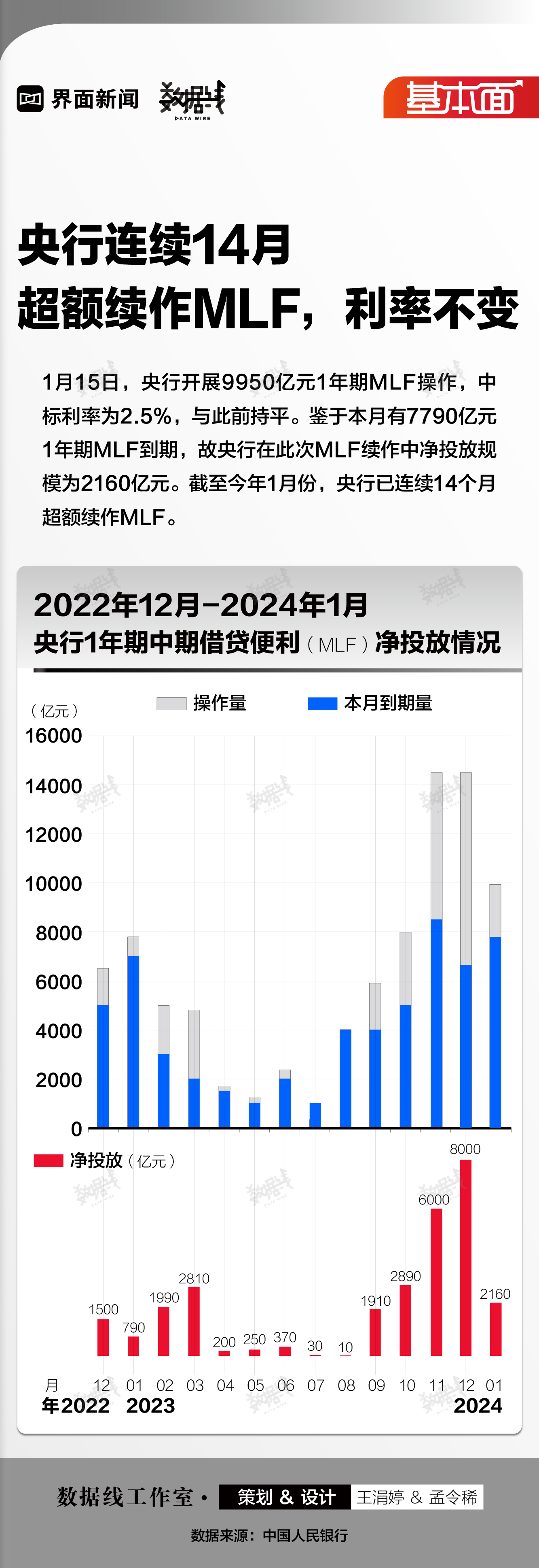 基本面 | 央行连续14月超额续作MLF，利率不变  第1张