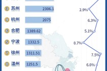 长三角哪些城市爱花钱？这个城市令人意外